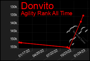 Total Graph of Donvito