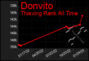 Total Graph of Donvito