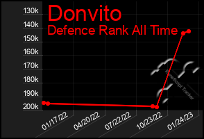 Total Graph of Donvito