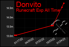 Total Graph of Donvito