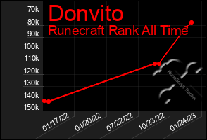 Total Graph of Donvito