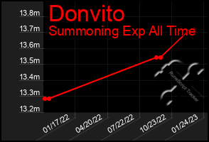 Total Graph of Donvito