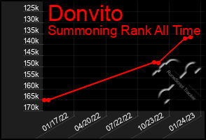 Total Graph of Donvito