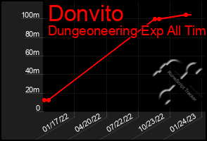 Total Graph of Donvito