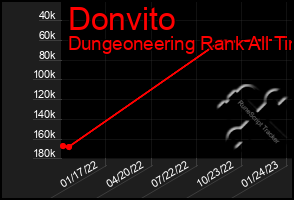 Total Graph of Donvito