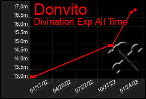 Total Graph of Donvito