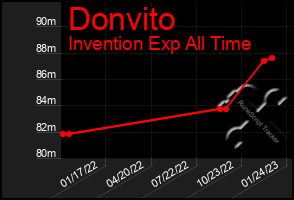 Total Graph of Donvito