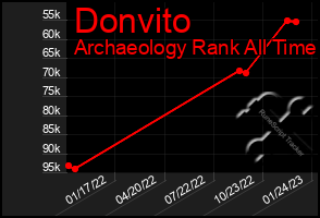 Total Graph of Donvito