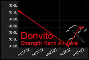 Total Graph of Donvito