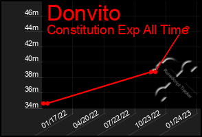 Total Graph of Donvito