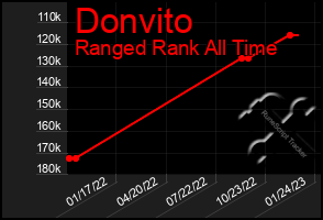 Total Graph of Donvito