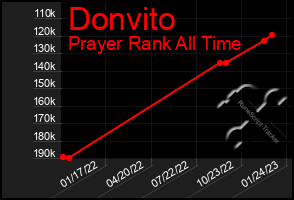 Total Graph of Donvito