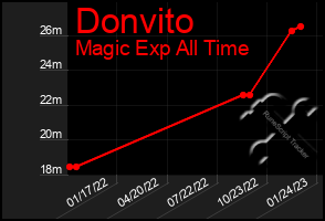 Total Graph of Donvito