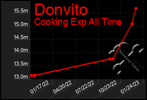 Total Graph of Donvito