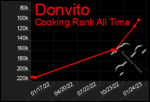 Total Graph of Donvito