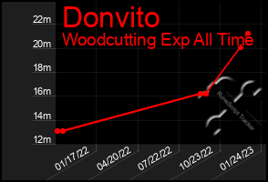 Total Graph of Donvito