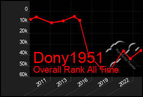 Total Graph of Dony1951