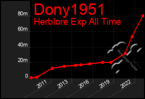 Total Graph of Dony1951