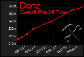 Total Graph of Donz