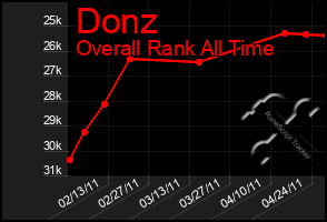 Total Graph of Donz