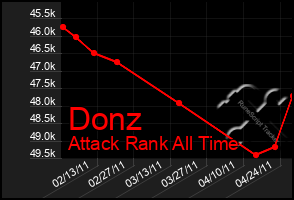 Total Graph of Donz