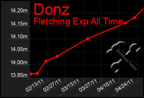 Total Graph of Donz