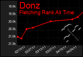 Total Graph of Donz