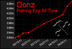 Total Graph of Donz