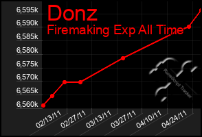 Total Graph of Donz