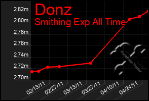 Total Graph of Donz