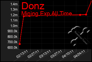 Total Graph of Donz