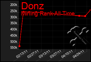 Total Graph of Donz