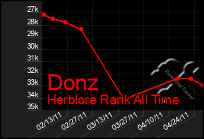 Total Graph of Donz