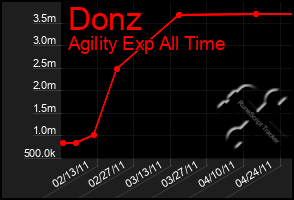 Total Graph of Donz