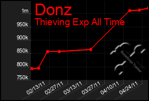 Total Graph of Donz