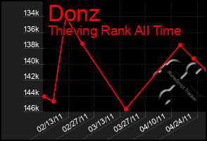 Total Graph of Donz