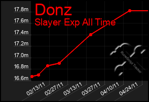 Total Graph of Donz