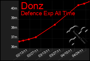 Total Graph of Donz