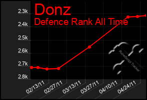 Total Graph of Donz