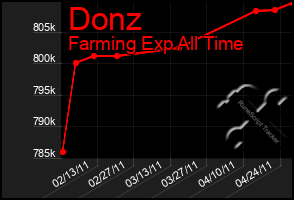 Total Graph of Donz