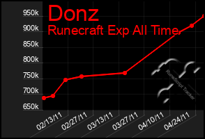 Total Graph of Donz