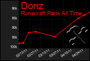 Total Graph of Donz