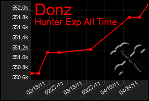 Total Graph of Donz