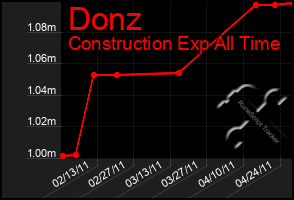 Total Graph of Donz