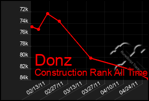 Total Graph of Donz