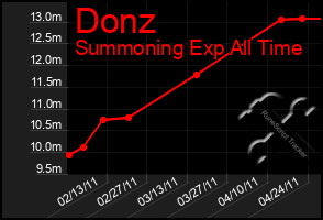 Total Graph of Donz