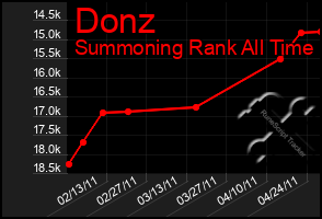 Total Graph of Donz