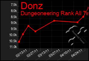 Total Graph of Donz