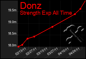 Total Graph of Donz