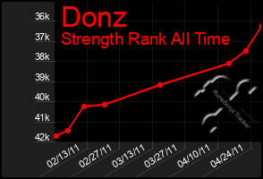 Total Graph of Donz